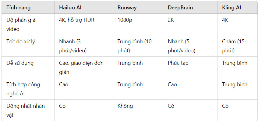 So sánh Hailuo với Runway, DeepBrain và Kling AI