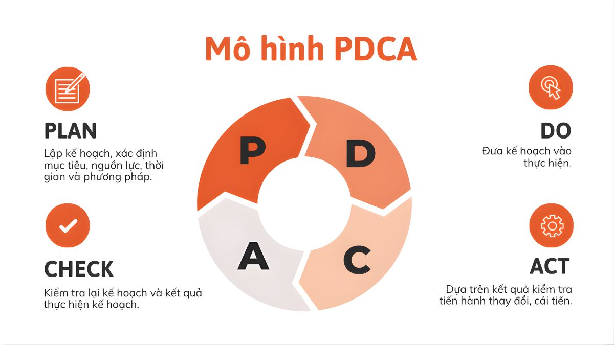 Mô Hình Vận Hành PDCA