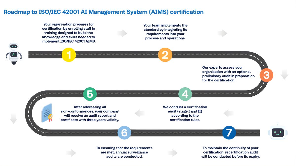 Quy Trình Chứng Nhận Hệ Thống AI ISO/IEC 42001