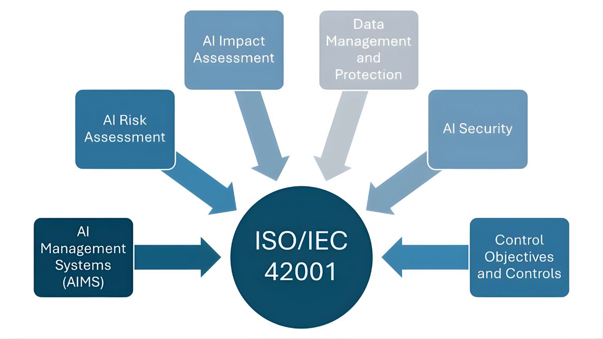 Các Yêu Cầu Và Thành Phần Chính Của Hệ Thống Quản Lý Trí Tuệ Nhân Tạo ISO/IEC 42001