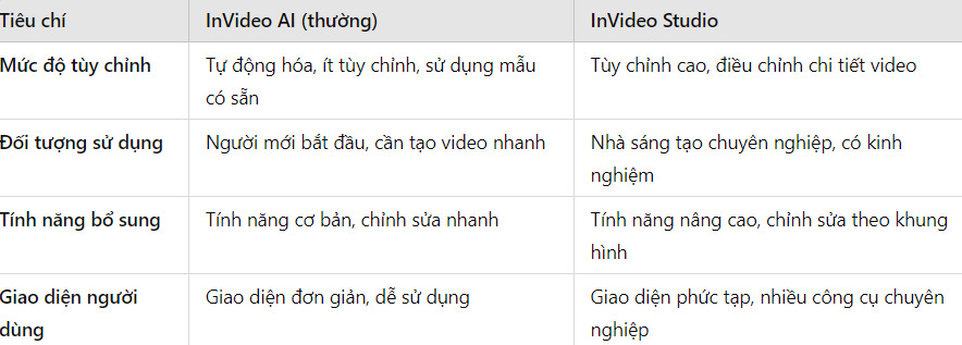 Phân biệt Invideo AI và Invideo Studio