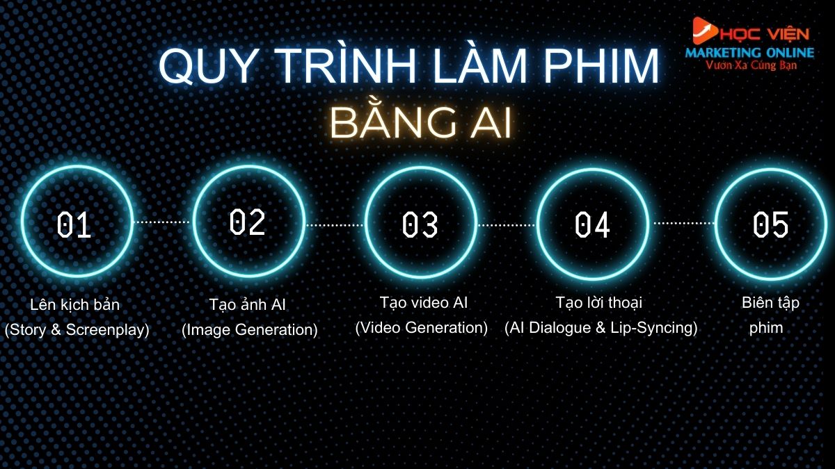 Nội dung khóa học làm phim bằng AI- Tổng quan về quy trình xây dựng phim AI
