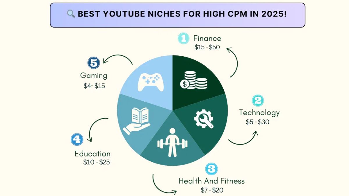 Mức CPM/RPM Trung Bình Theo Từng Ngách YouTube