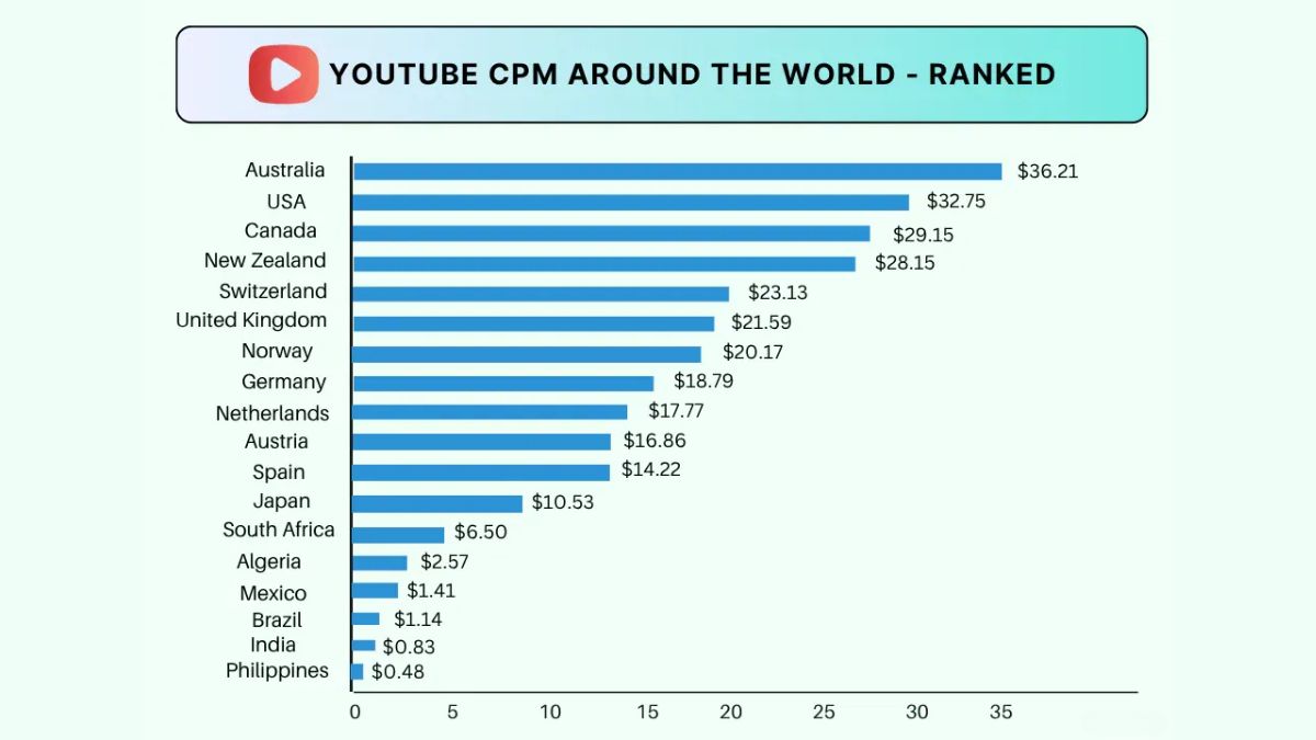 Vì Sao Nên Học Làm YouTube View Ngoại- CPM thị trường nước ngoài tiềm năng