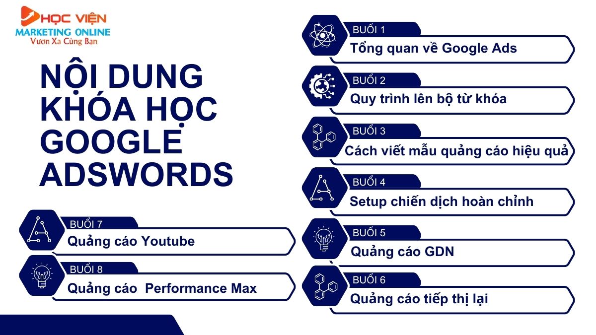 Nội dung khóa học Google Adwords