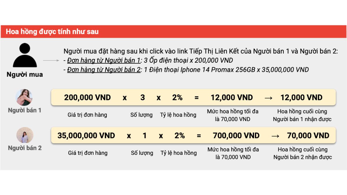 Cách Tính Hoa Hồng Khi Làm Affiliate Shopee Kiếm Tiền