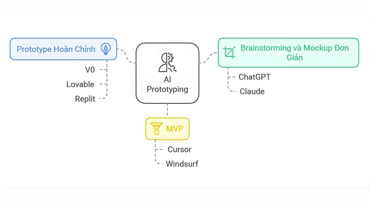 Tạo MVP Và Công Cụ Nội Bộ- Kiếm Tiền Từ AI Dành Cho Người No Code