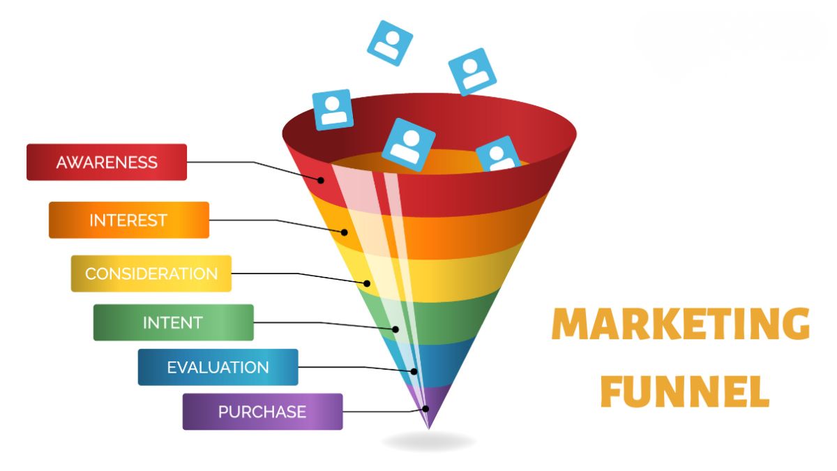 Xu Hướng Landing Page- Phễu đa kênh và tích hợp marketing toàn diện