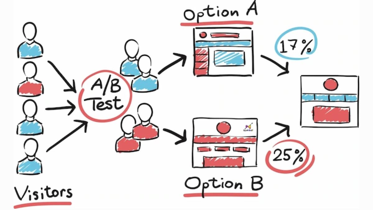 Lưu Ý Khi Thiết Kế Landing Page- Kiểm thử và phân tích