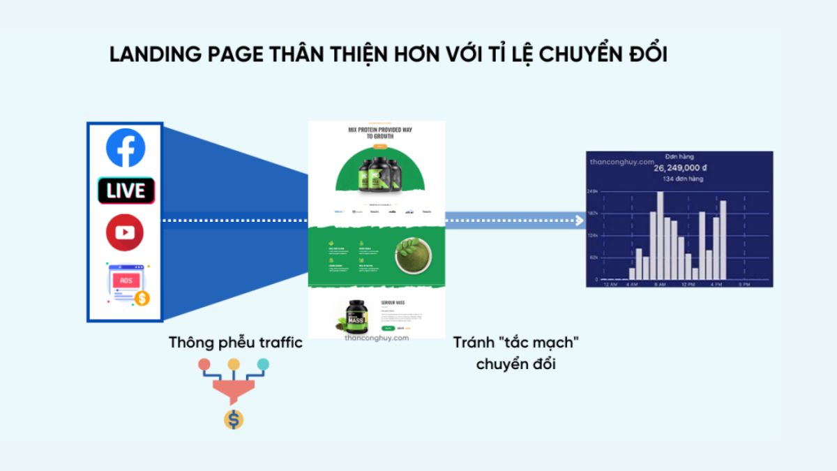 Tại Sao Việc Lưu Ý Khi Thiết Kế Landing Page Lại Quan Trọng?