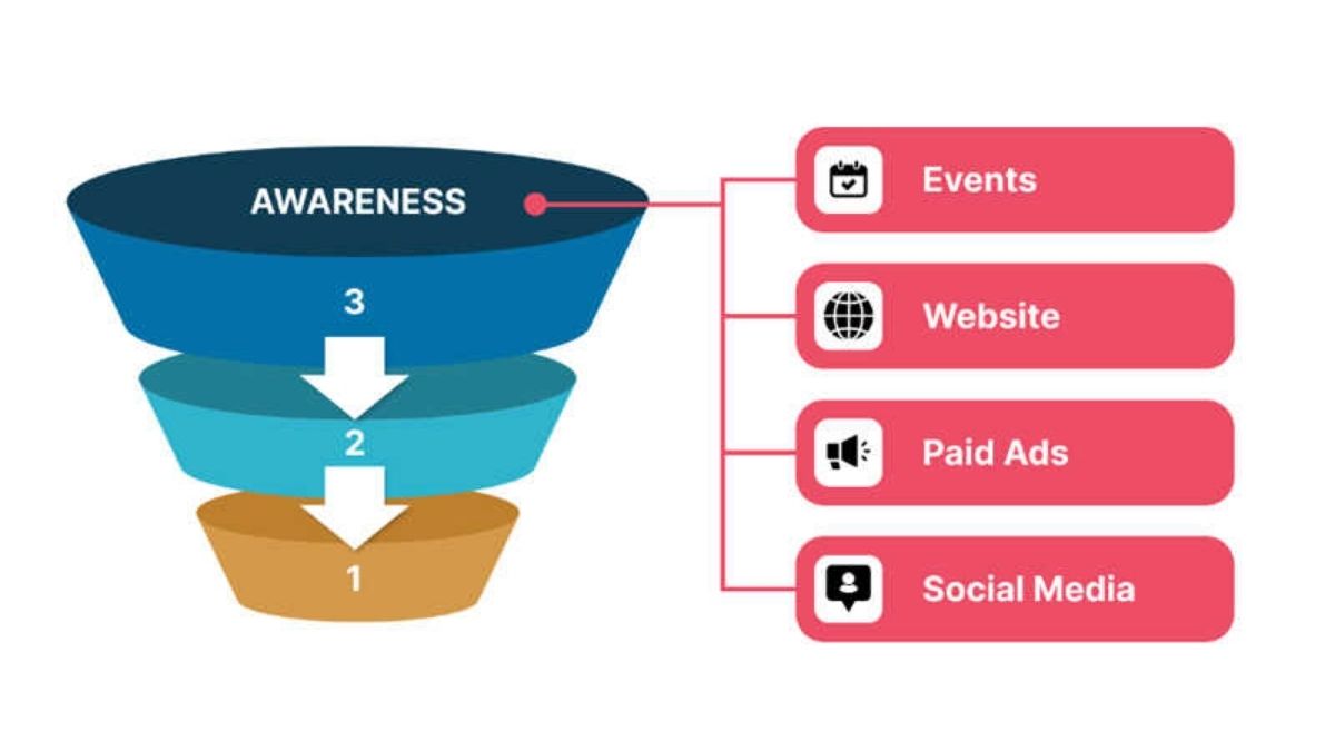 Tình Huống Nên Thuê Thiết Kế Landing Page Hoặc Tự Làm- Scale Funnel Hiện Tại