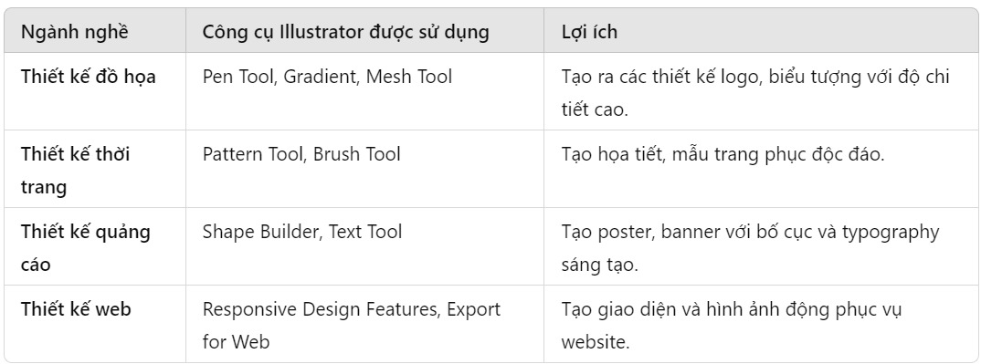 Các trường hợp sử dụng thực tế của Adobe Illustrator