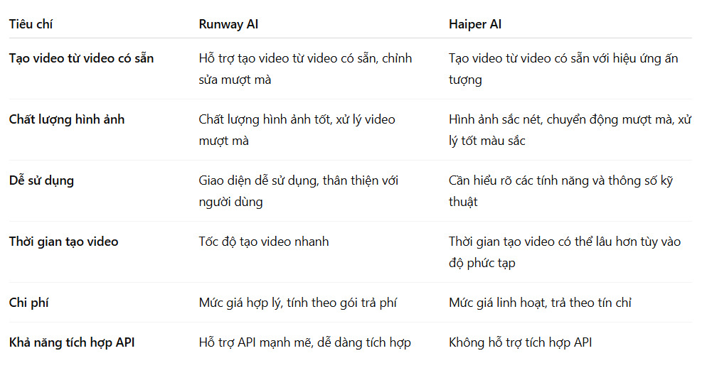 So sánh công cụ tạo video bằng AI từ video có sẵn: Runway AI và Haiper AI