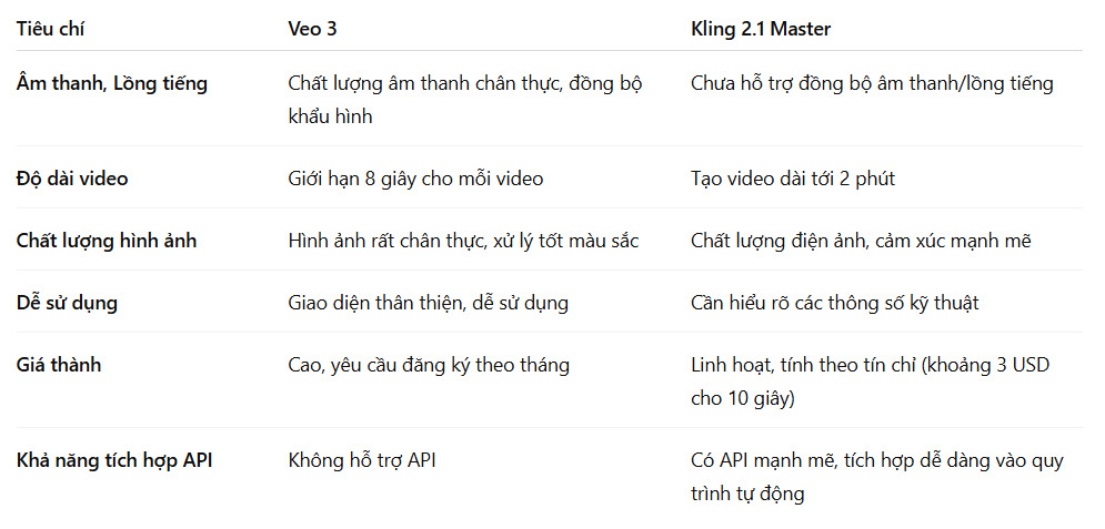 So sánh phần mềm tạo video AI từ văn bản: Veo 3 và Kling 2.1 Master 