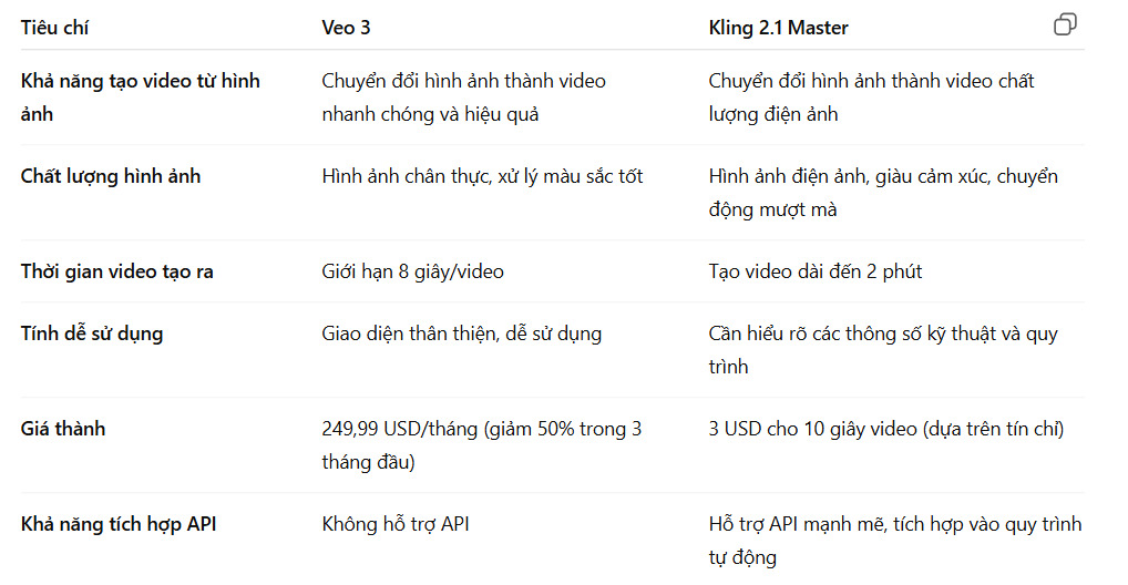 So sánh công cụ AI tạo video từ hình ảnh: Veo 3 và Kling 2.1 Master