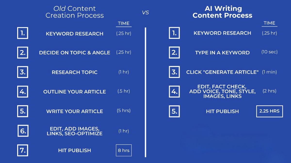 So Sánh Content Viết Bằng AI Với Content Truyền Thống- Tính cá nhân hóa và hiểu ngữ cảnh