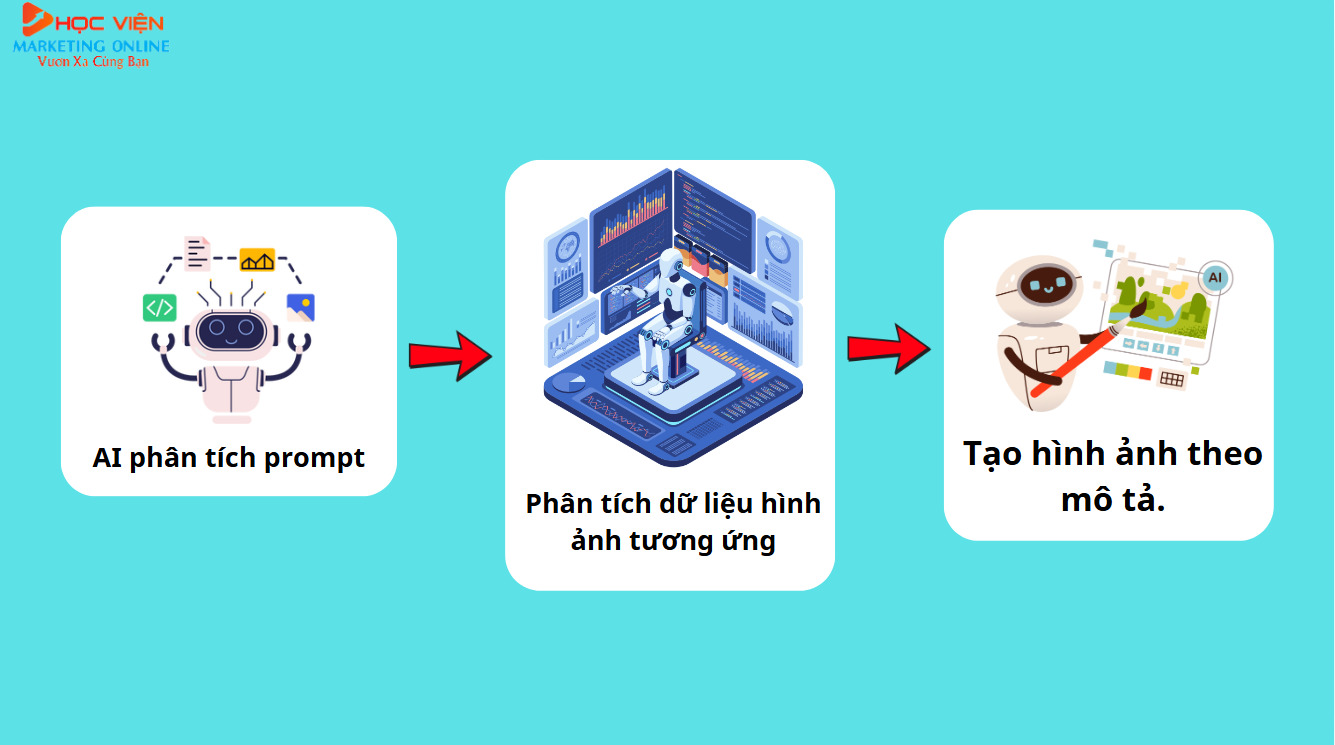 Cách hoạt động của Stable Diffusion