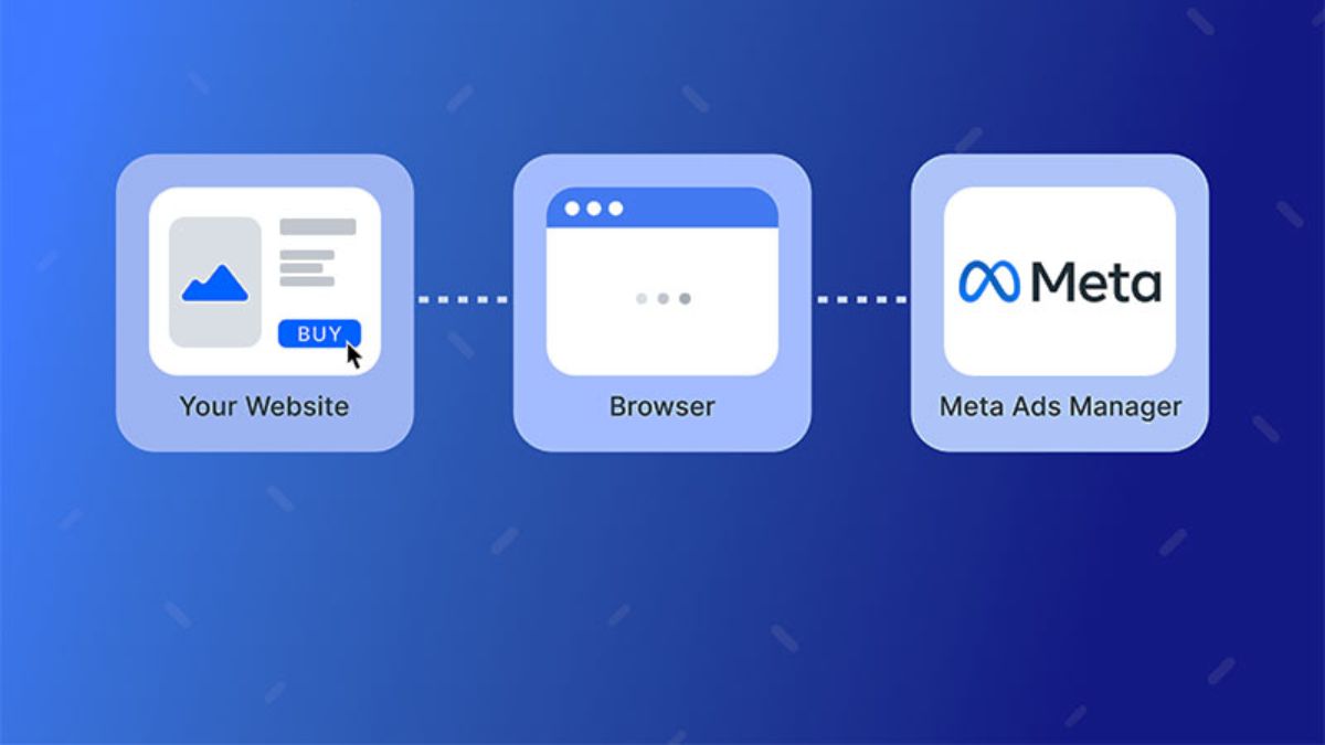 Đo Lường - A/B Testing - Tối Ưu - Scale- Cách Gắn Google Analytics - Meta Pixel