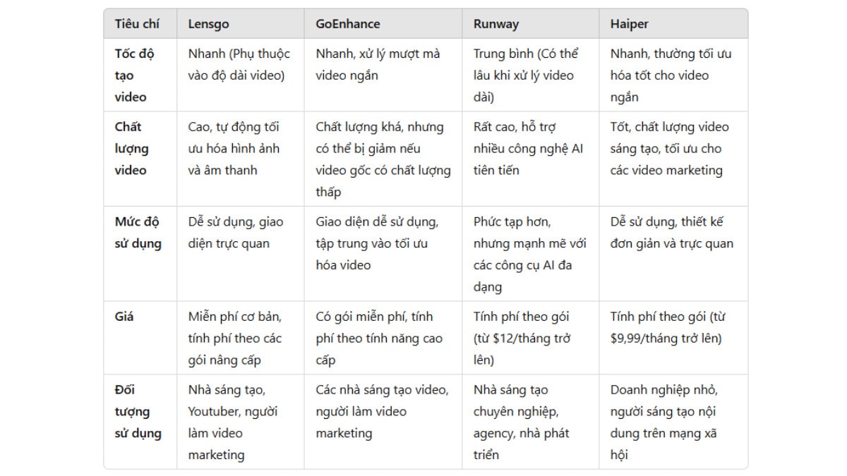 So sánh 4 công cụ tạo video AI bằng video có sẵn