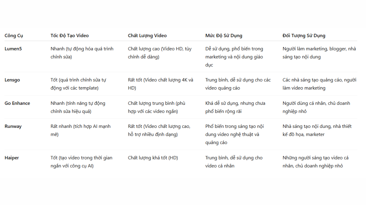 So sánh 5 công cụ tạo video AI bằng video có sẵn