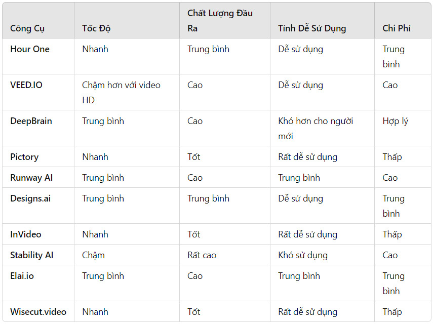 So sánh hiệu suất của các công cụ