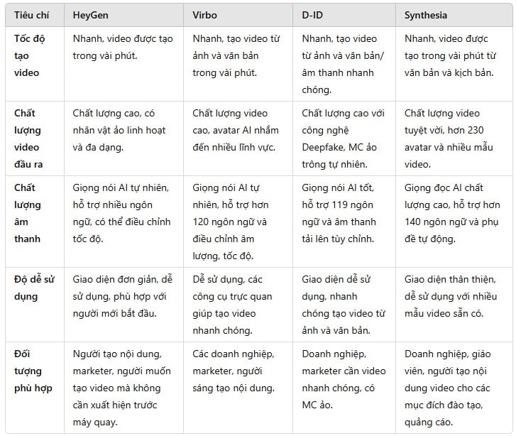 So sánh các công cụ tạo video bằng AI tự động