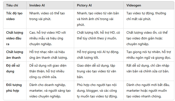 So sánh công cụ tạo video bằng AI tự động