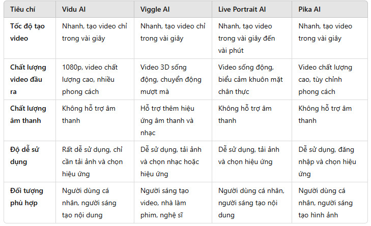 So sánh các công cụ tạo video AI từ hình ảnh