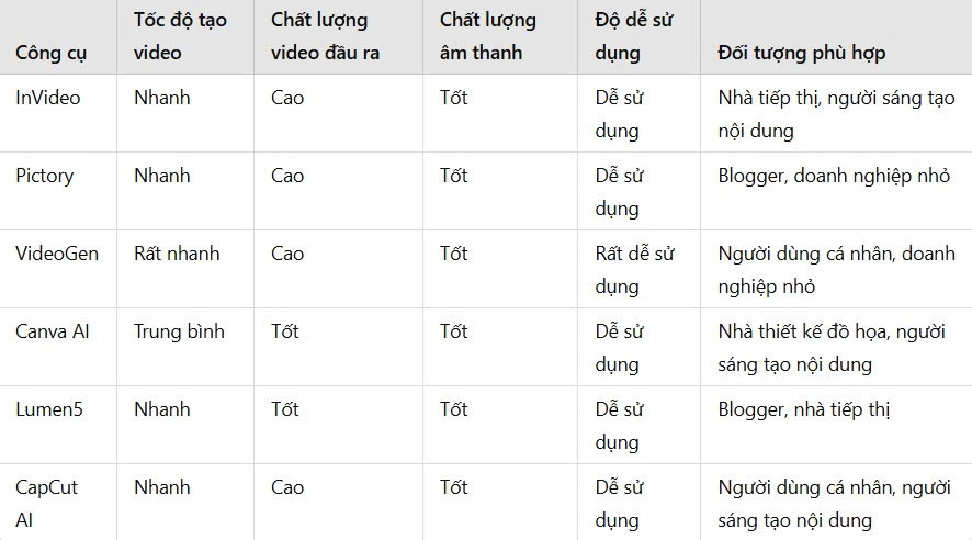 So sánh 6 công cụ tạo video tự động bằng AI 