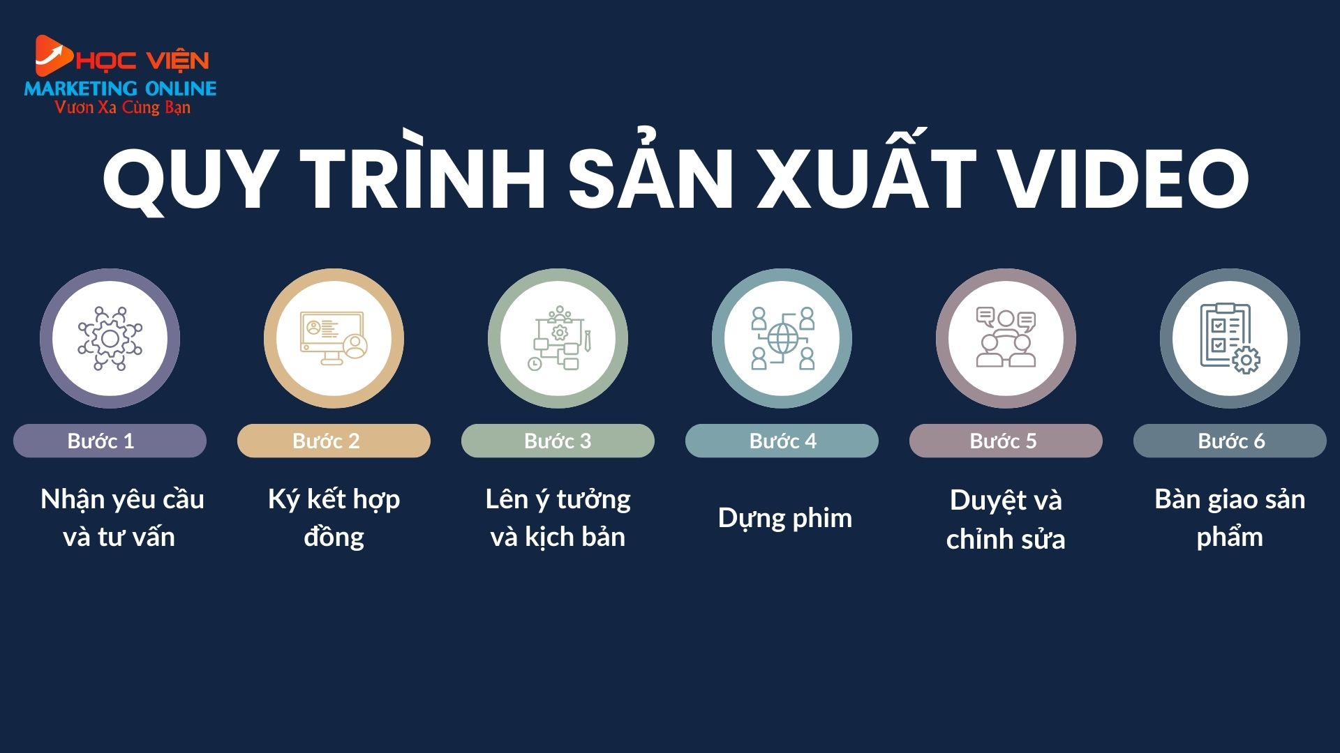Quy trình sản xuất video tại HVMO