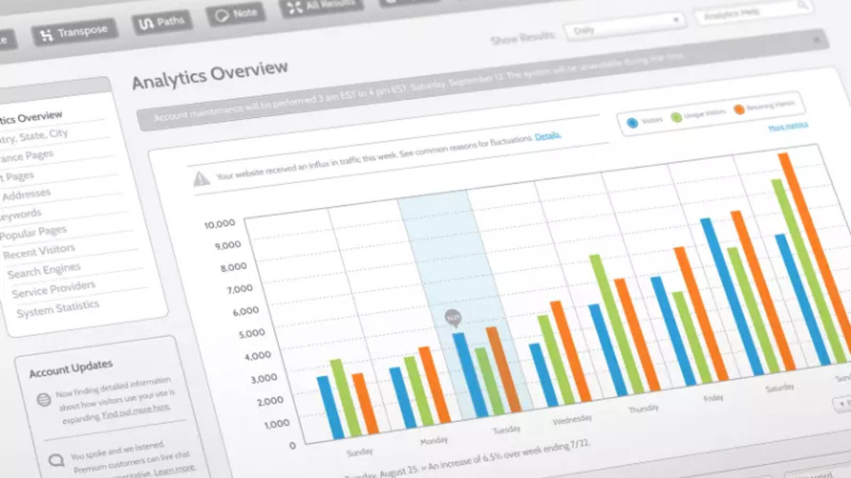 Các Chỉ Số Nên Theo Dõi Và Cách Đo Hiệu Quả Trang Đích
