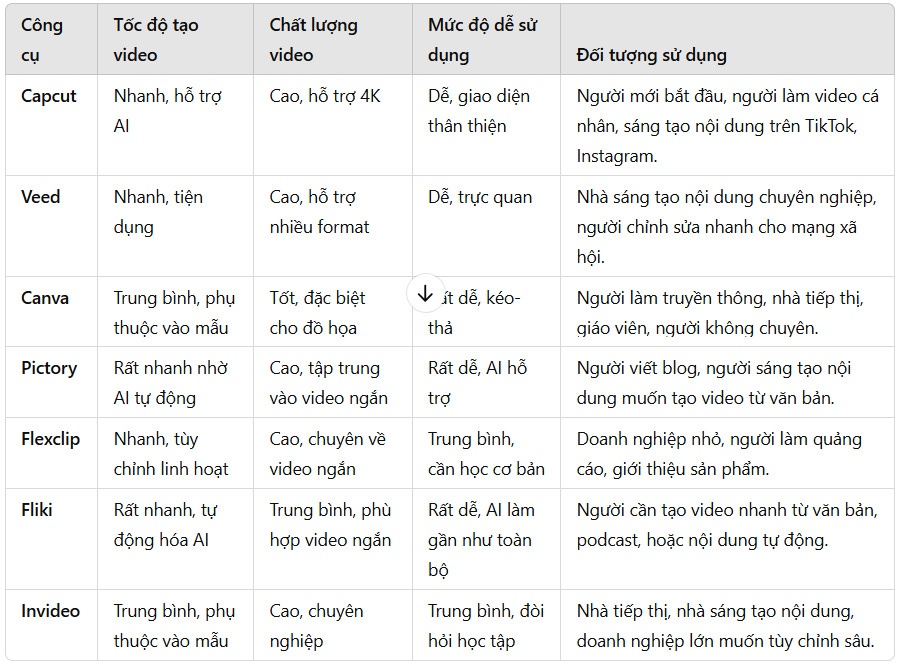So sánh 7 công cụ tạo video AI cho Instagram