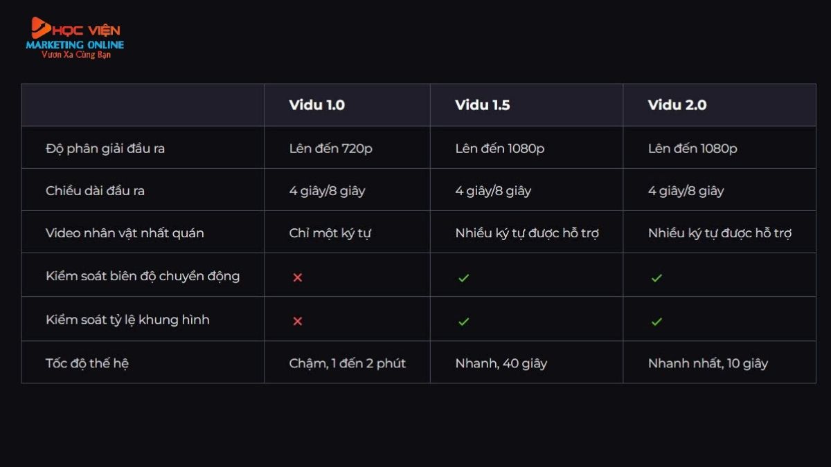 So sánh Vidu 1.0, Vidu 1.5 và Vidu 2.0