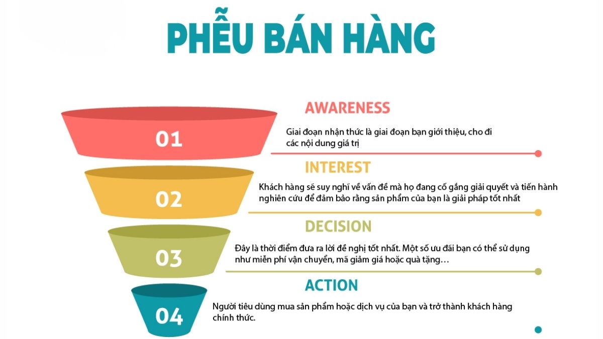 Định Nghĩa Phễu Bán Hàng Trong Affiliate Marketing 